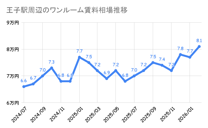 王子駅_平均賃料