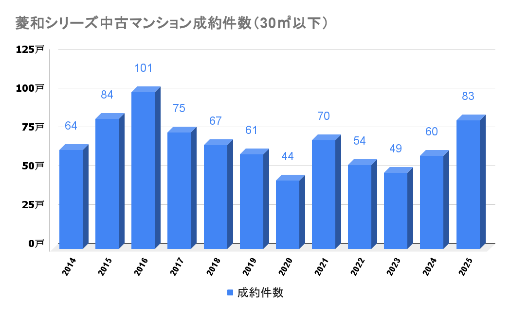 菱和シリーズ_中古成約件数