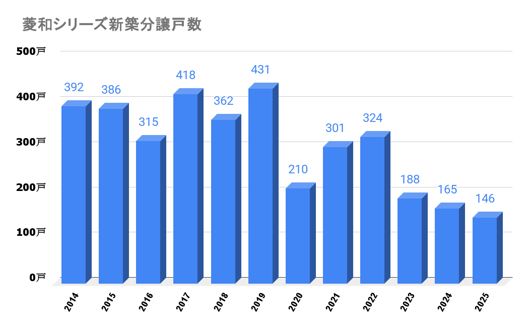 菱和シリーズ_新築流通戸数