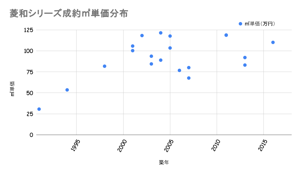 菱和シリーズ成約平米単価分布