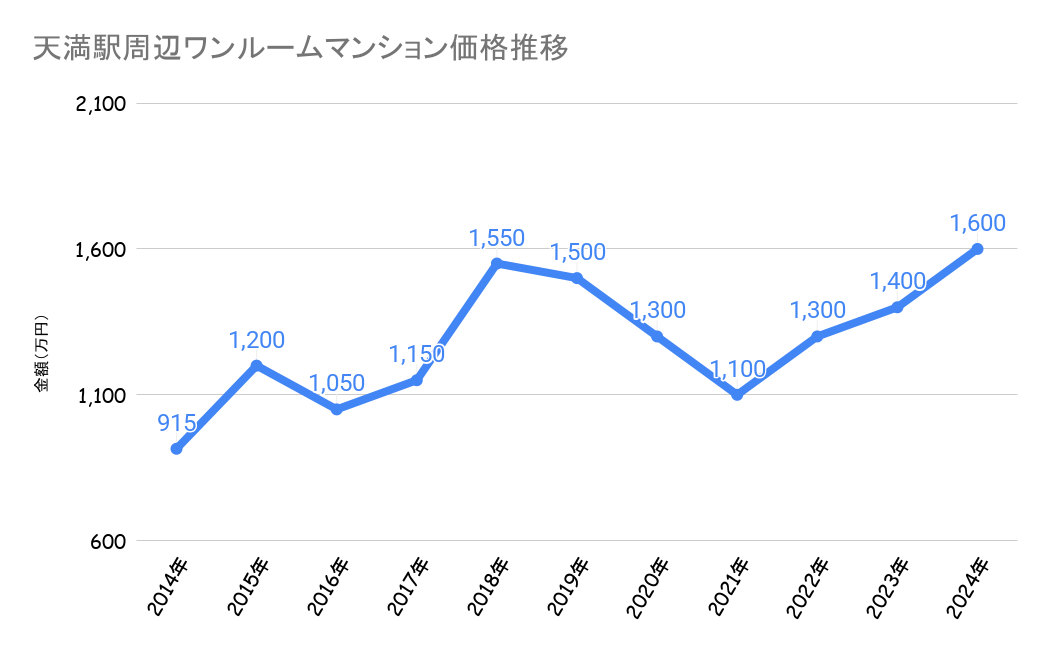 天満駅_ワンルームマンション売却価格