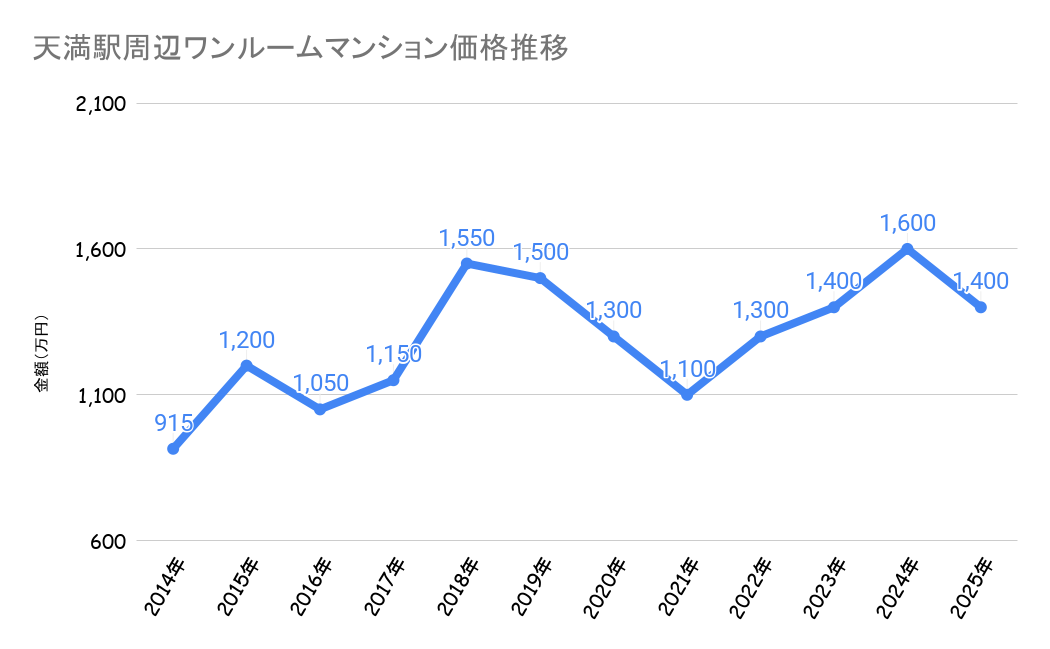 天満駅_ワンルームマンション売却価格