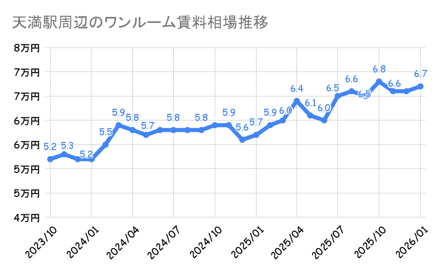 天満駅_平均賃料