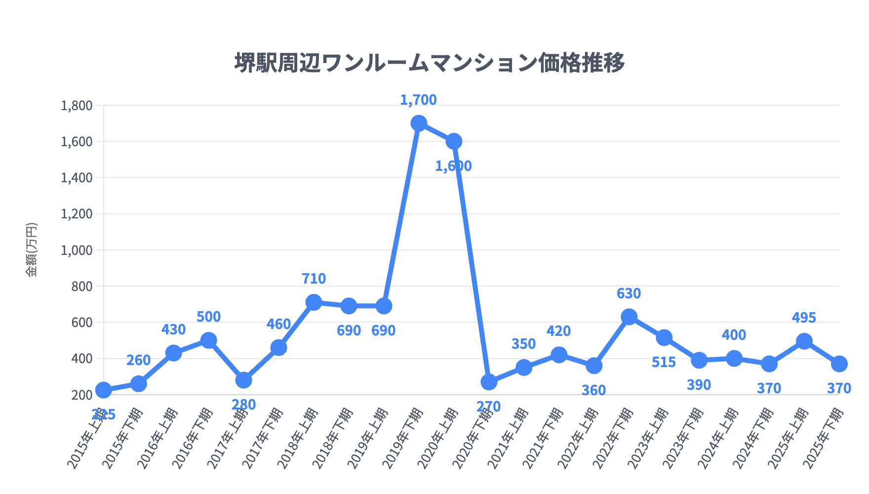 堺駅_ワンルームマンション価格推移