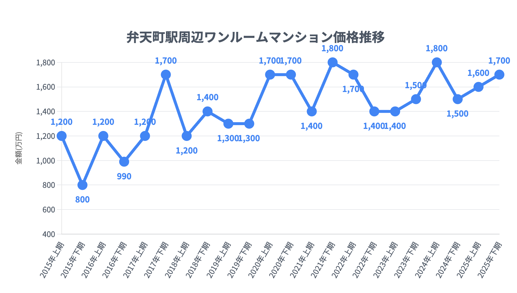 弁天町駅_ワンルームマンション価格推移