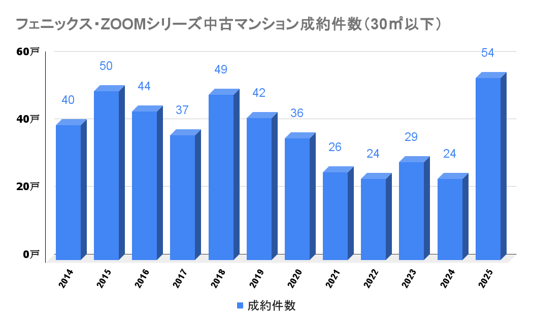 フェニックス・ZOOMシリーズ_中古成約件数