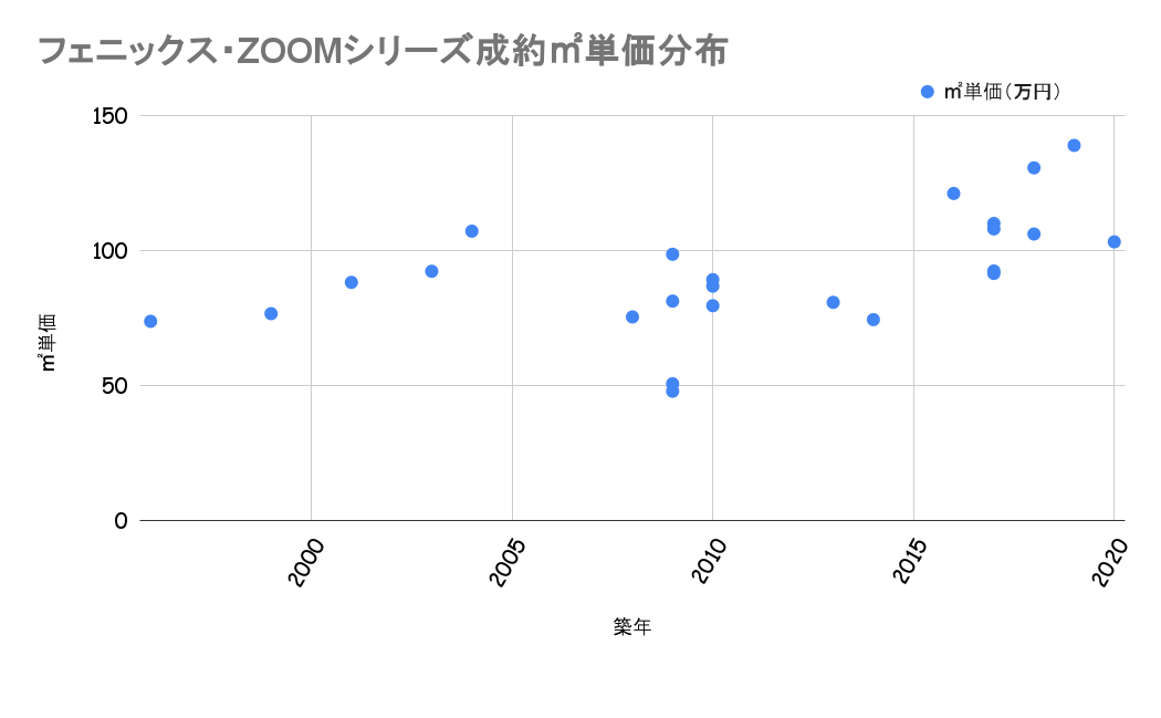 フェニックス・ZOOMシリーズ成約平米単価分布
