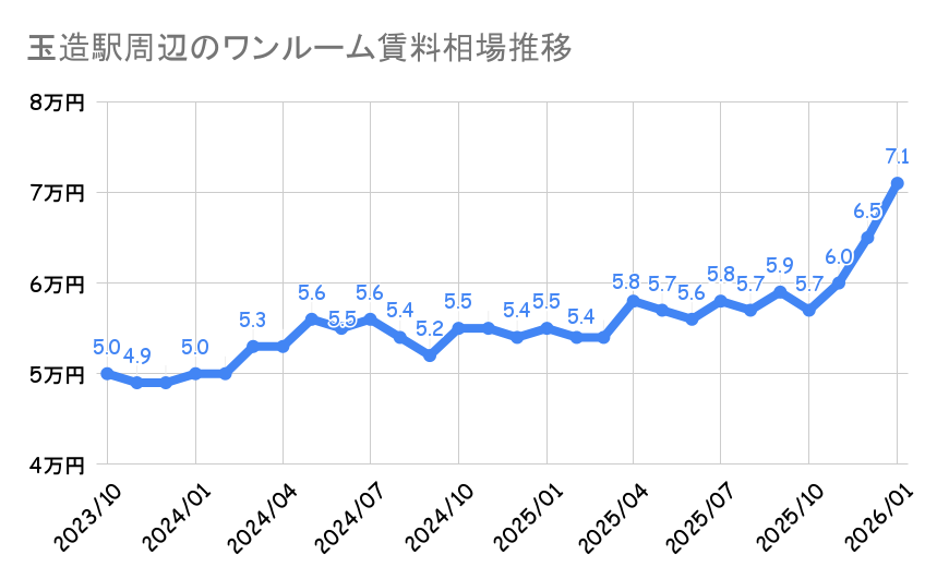 玉造駅_平均賃料