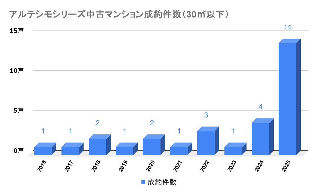 アルテシモシリーズ_中古成約件数