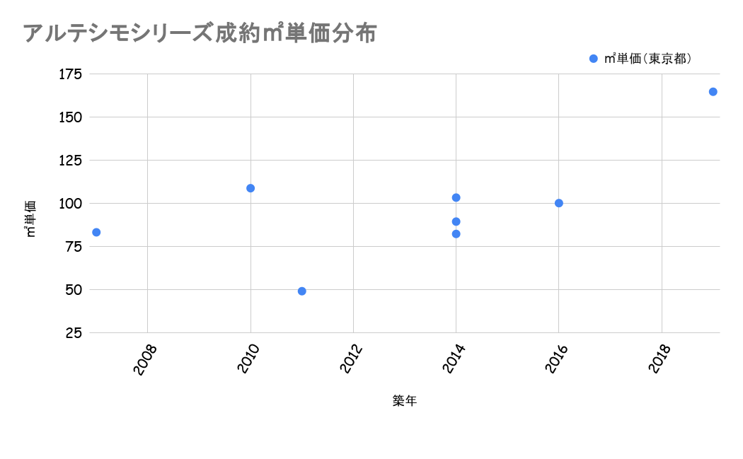 アルテシモシリーズ成約平米単価分布