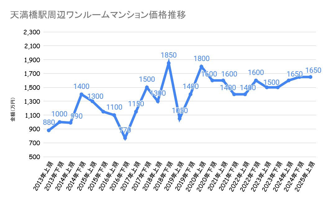 天満橋駅_ワンルームマンション売却価格