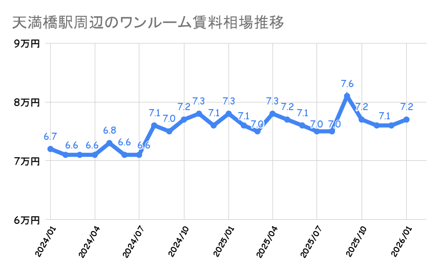 天満橋駅_平均賃料