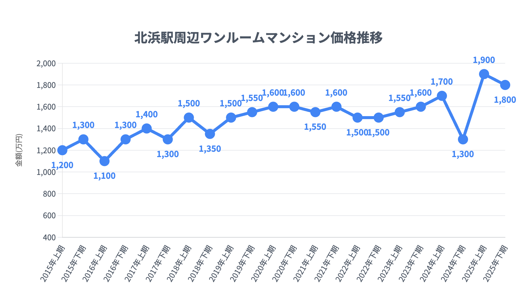 北浜駅_ワンルームマンション価格推移
