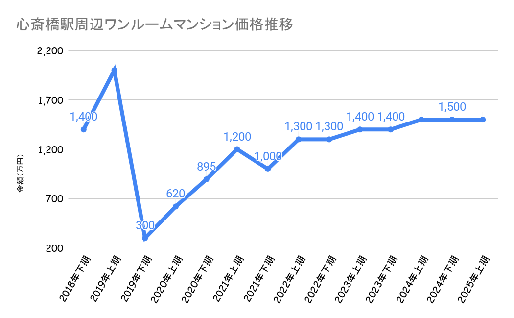 心斎橋駅_ワンルームマンション売却価格