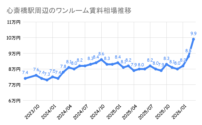 心斎橋駅_平均賃料