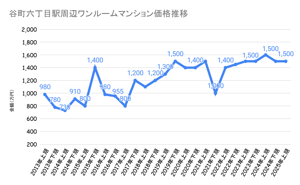 谷町六丁目駅_ワンルームマンション売却価格