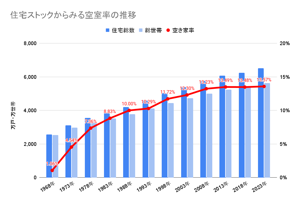 住宅ストックからみる空室率の推移