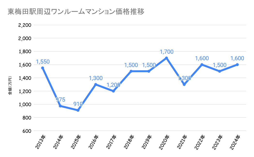 東梅田駅_ワンルームマンション売却価格