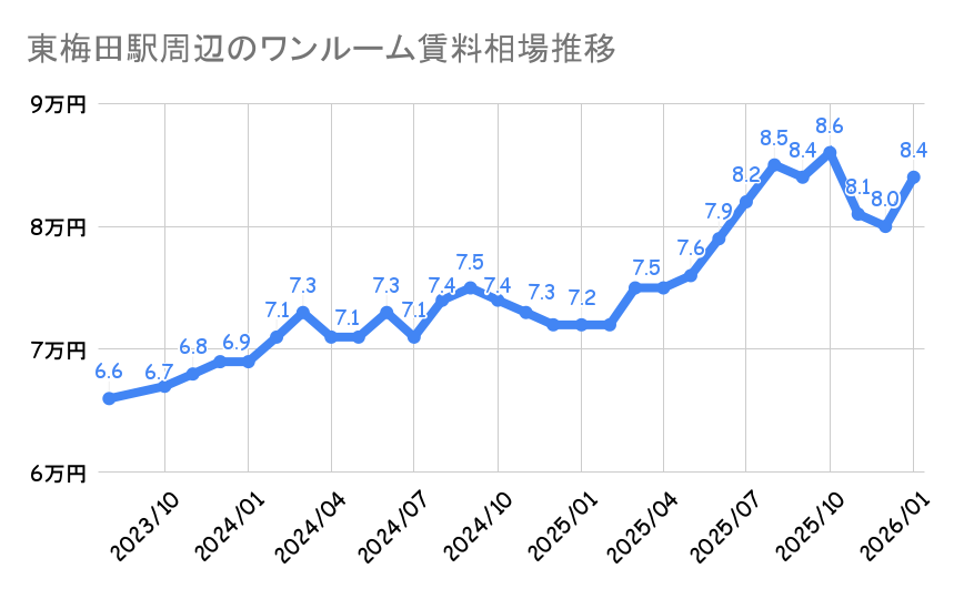 東梅田駅_平均賃料