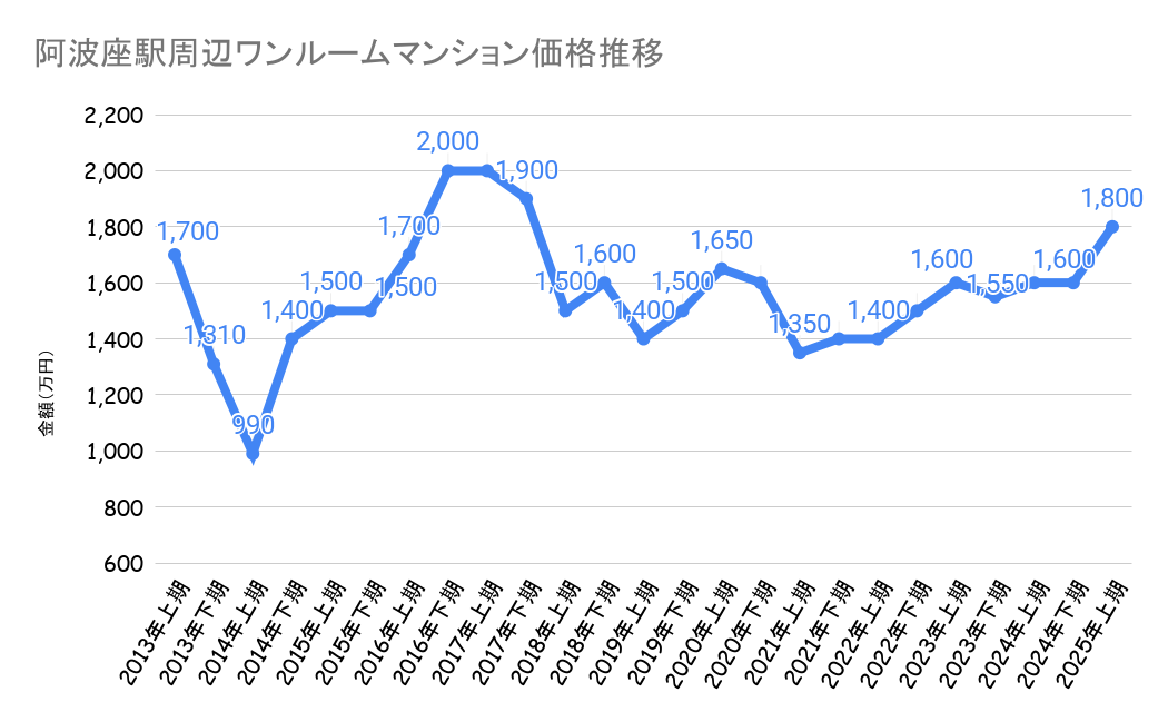 阿波座駅_ワンルームマンション売却価格