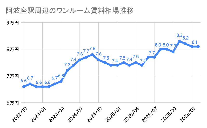 阿波座駅_平均賃料