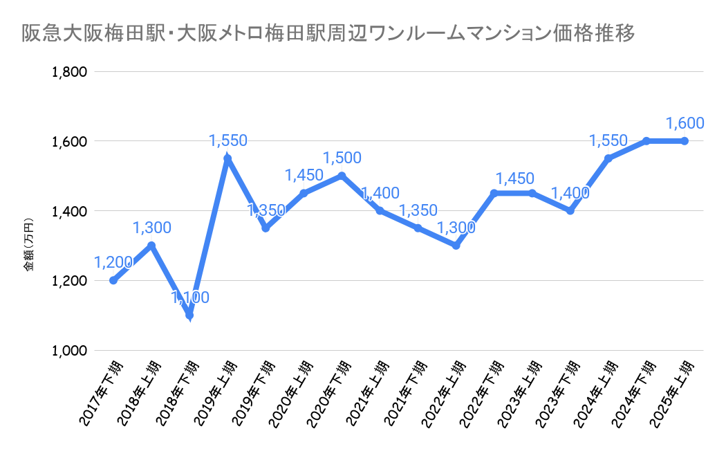 大阪梅田駅_ワンルームマンション売却価格