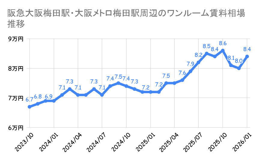 大阪梅田駅_平均賃料