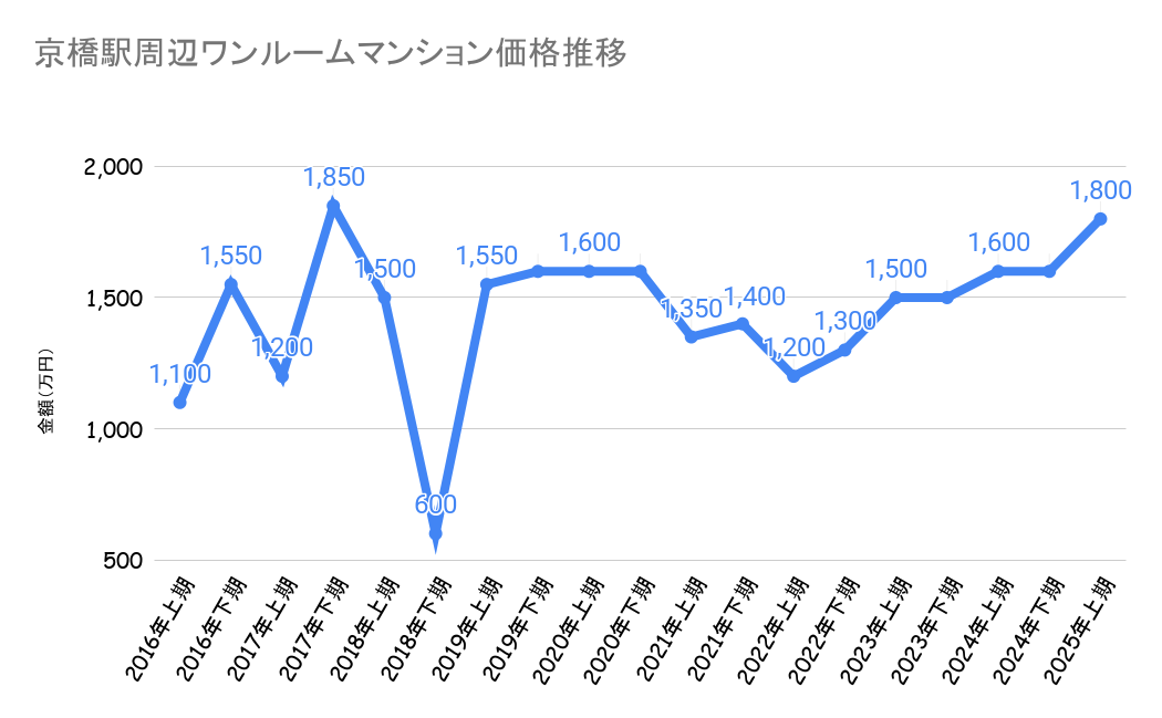 京橋駅_ワンルームマンション売却価格
