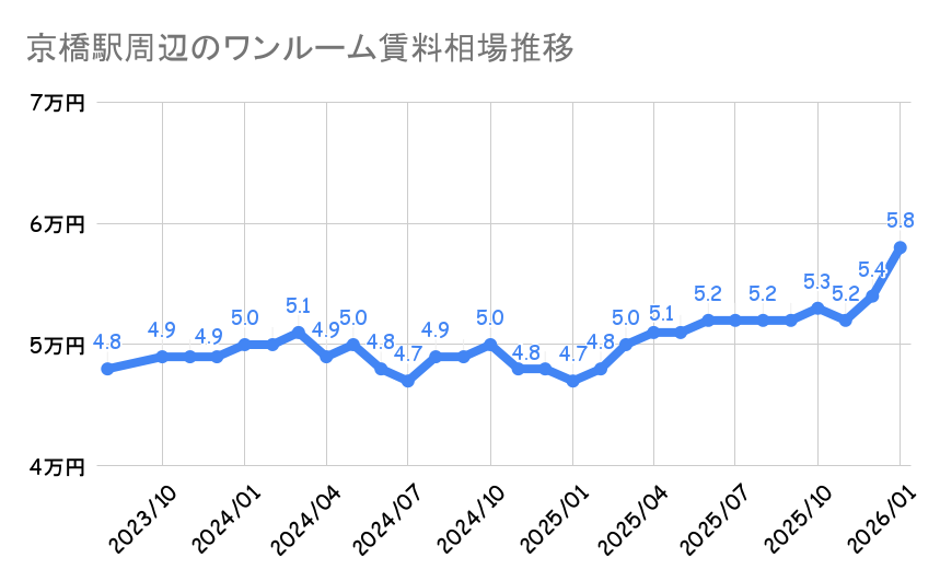 京橋駅_平均賃料