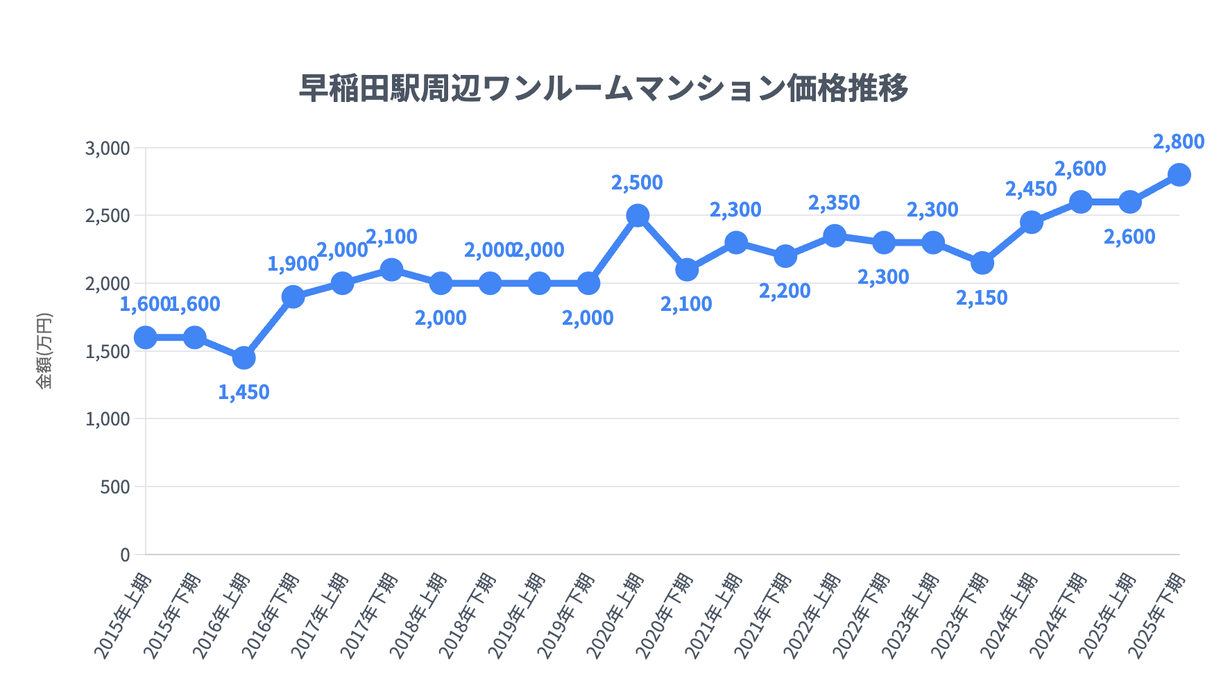早稲田駅_ワンルームマンション価格推移
