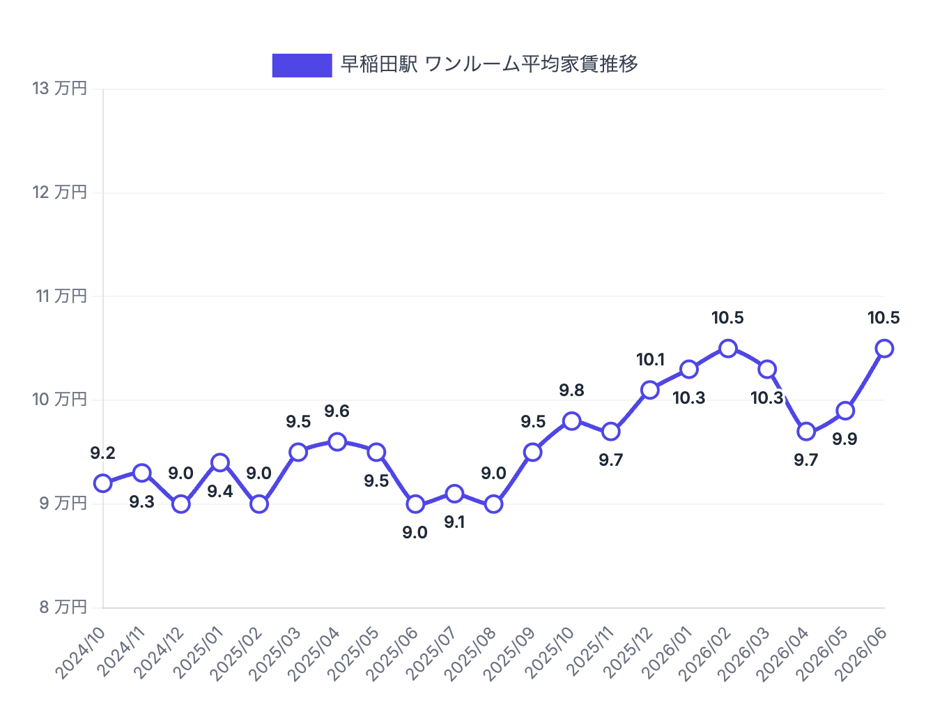 早稲田駅周辺のワンルーム賃料相場推移
