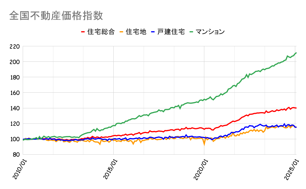 全国不動産価格指数