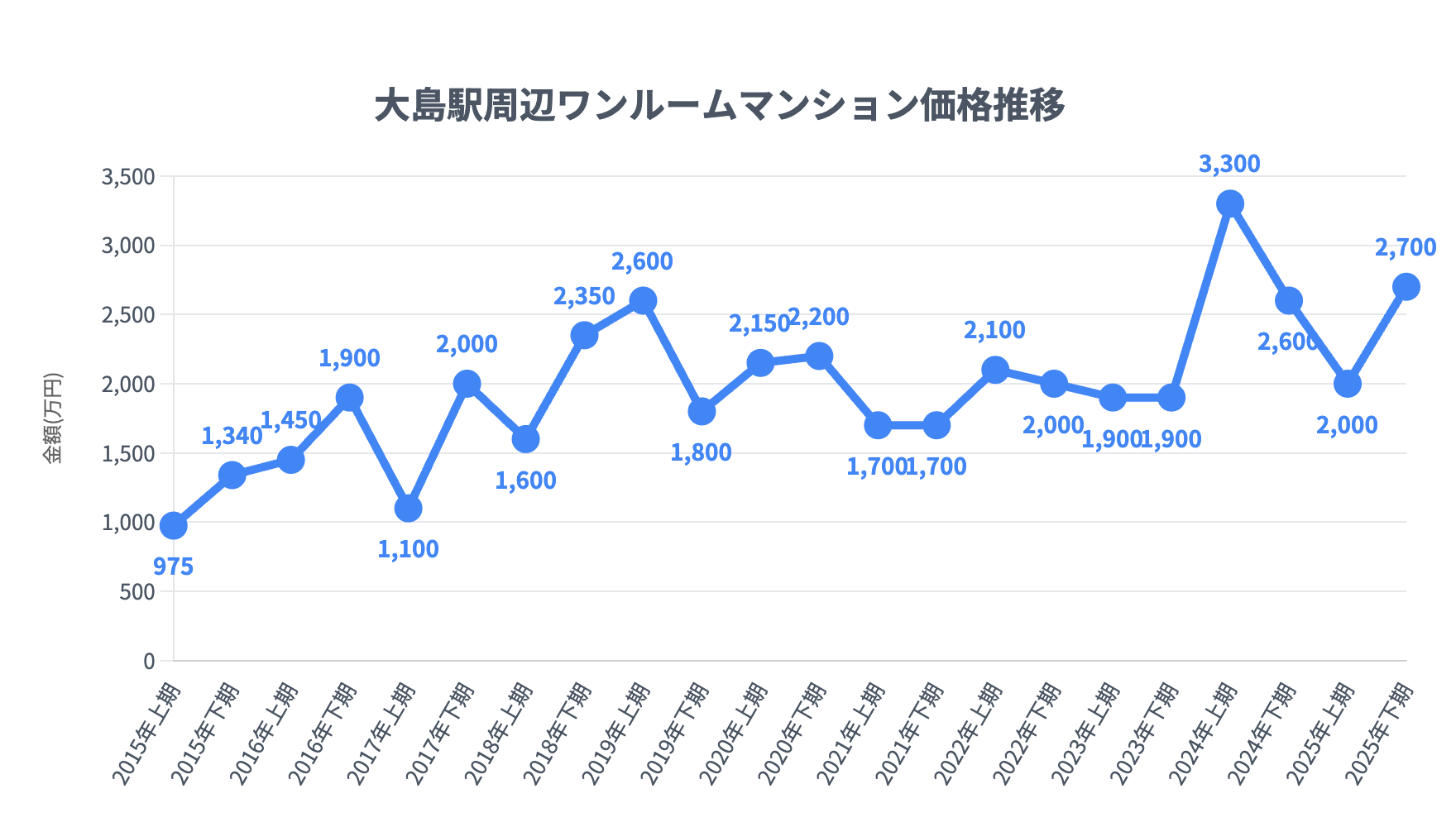 大島駅_ワンルームマンション価格推移
