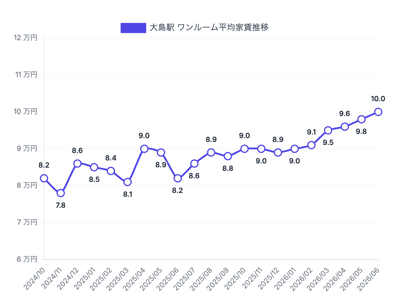 大島駅周辺のワンルーム賃料相場推移