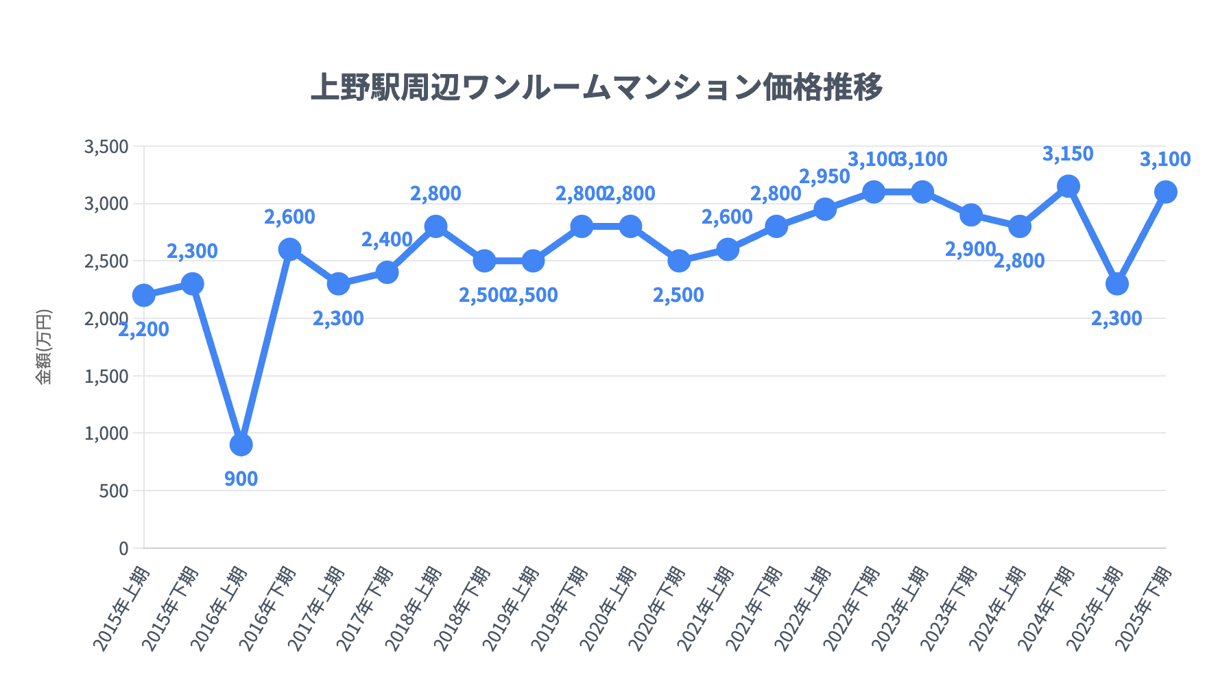 上野駅_ワンルームマンション価格推移