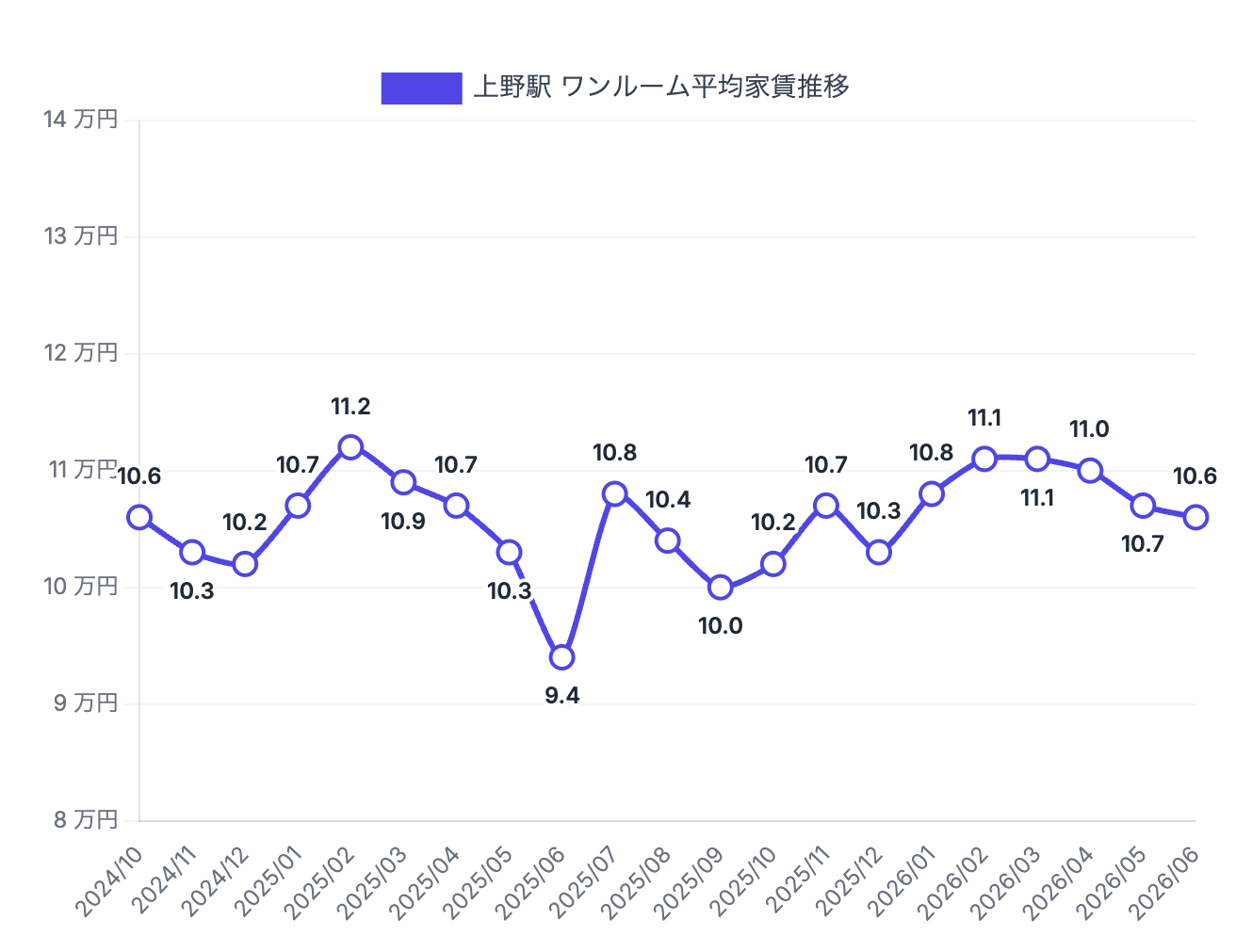 上野駅周辺のワンルーム賃料相場推移