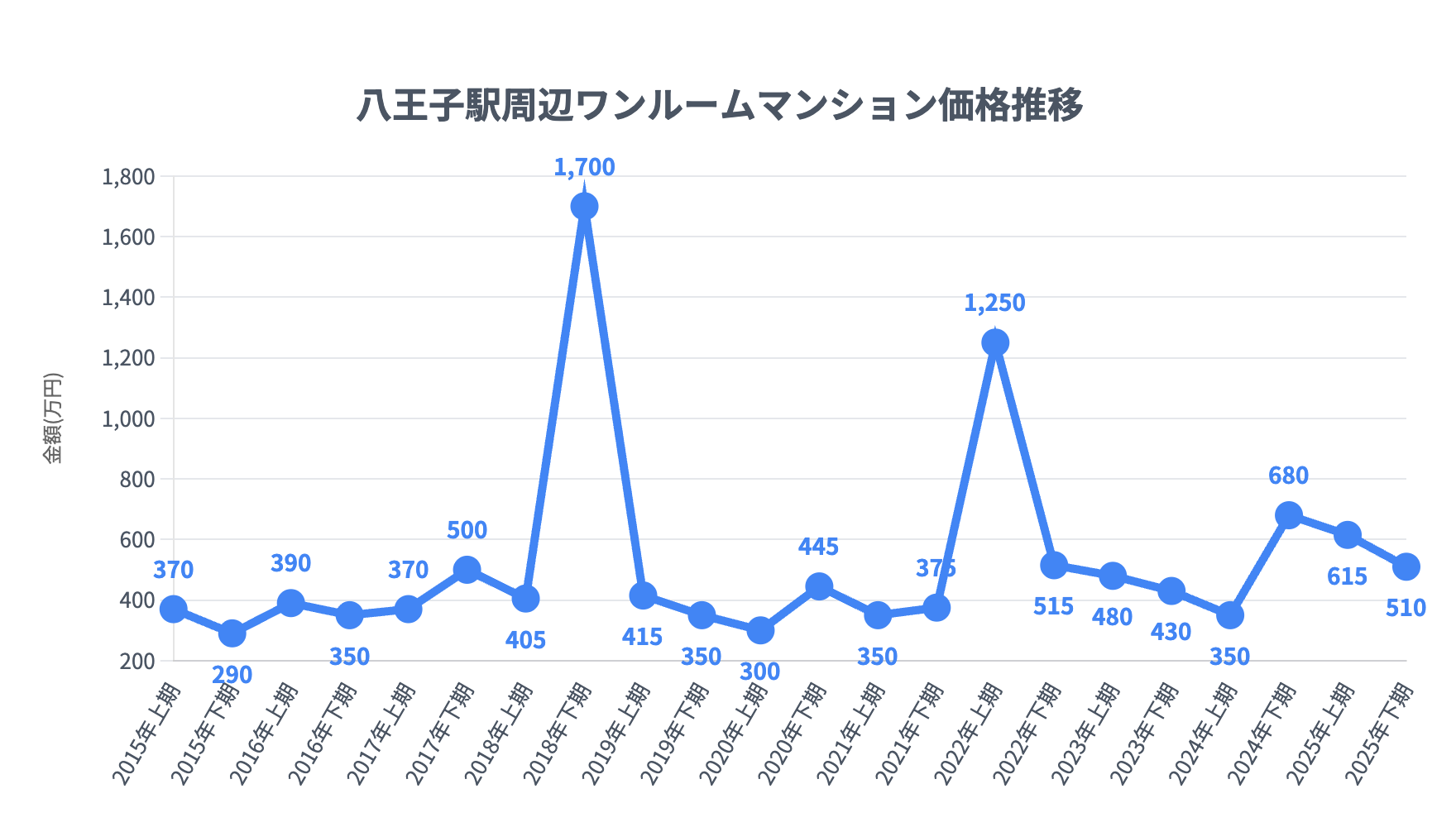 八王子駅_ワンルームマンション価格推移