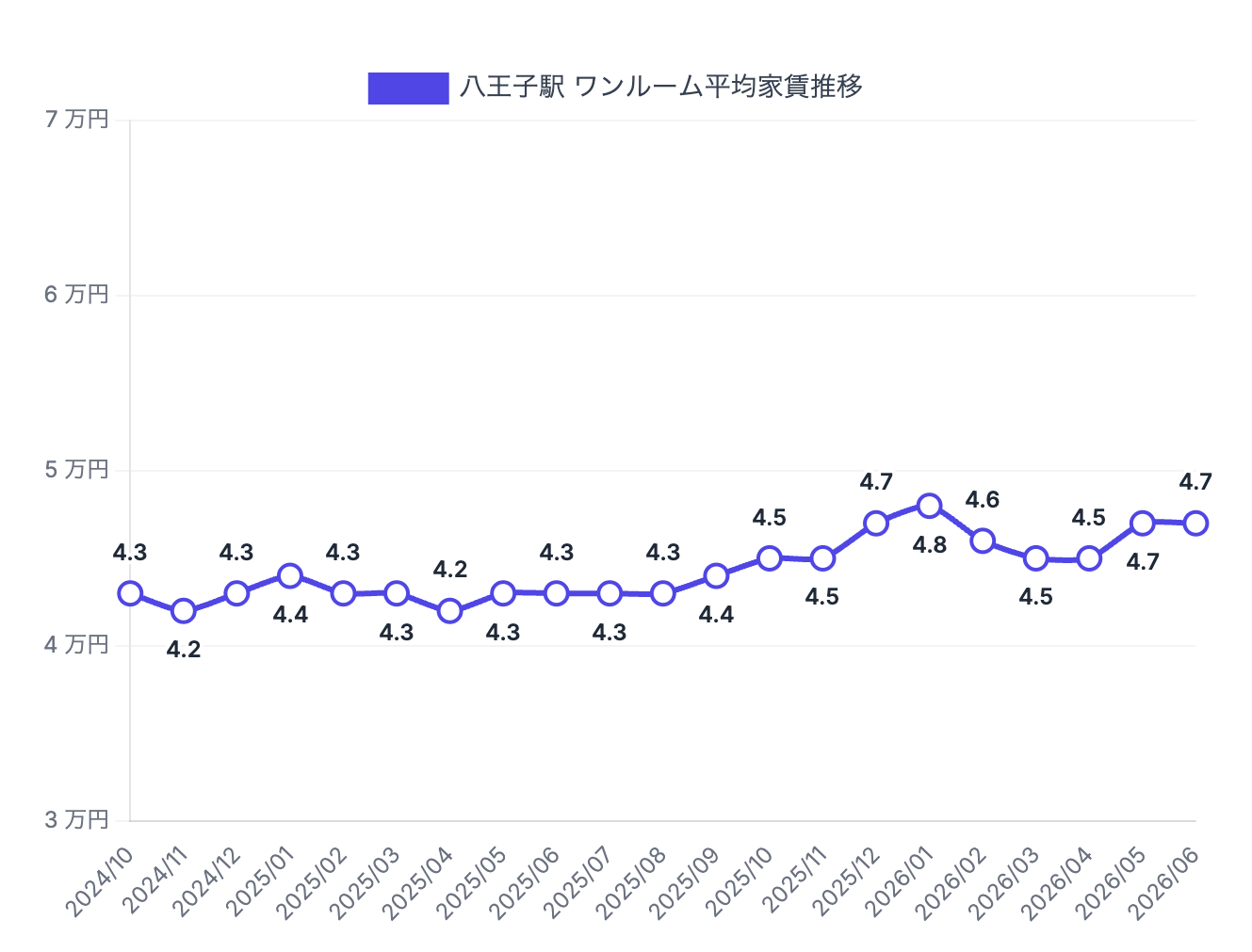 八王子駅周辺のワンルーム賃料相場推移