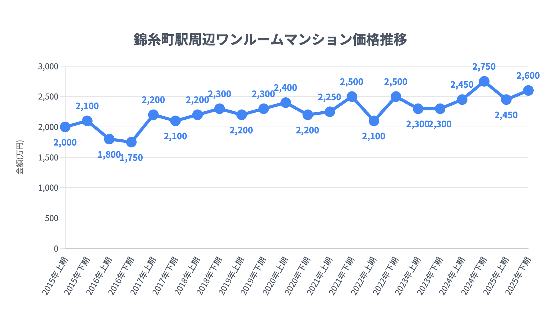 錦糸町駅_ワンルームマンション価格推移
