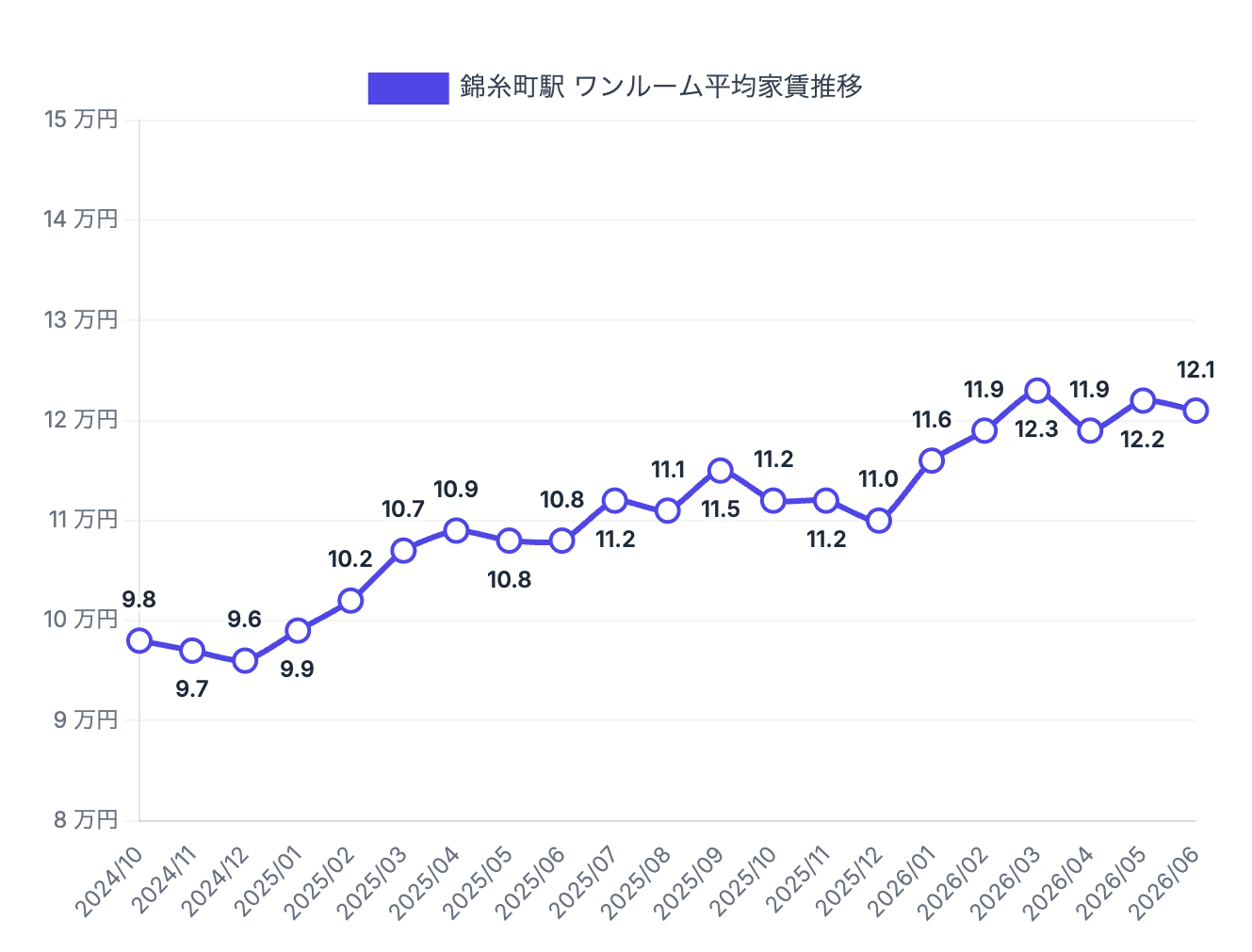 錦糸町駅周辺のワンルーム賃料相場推移