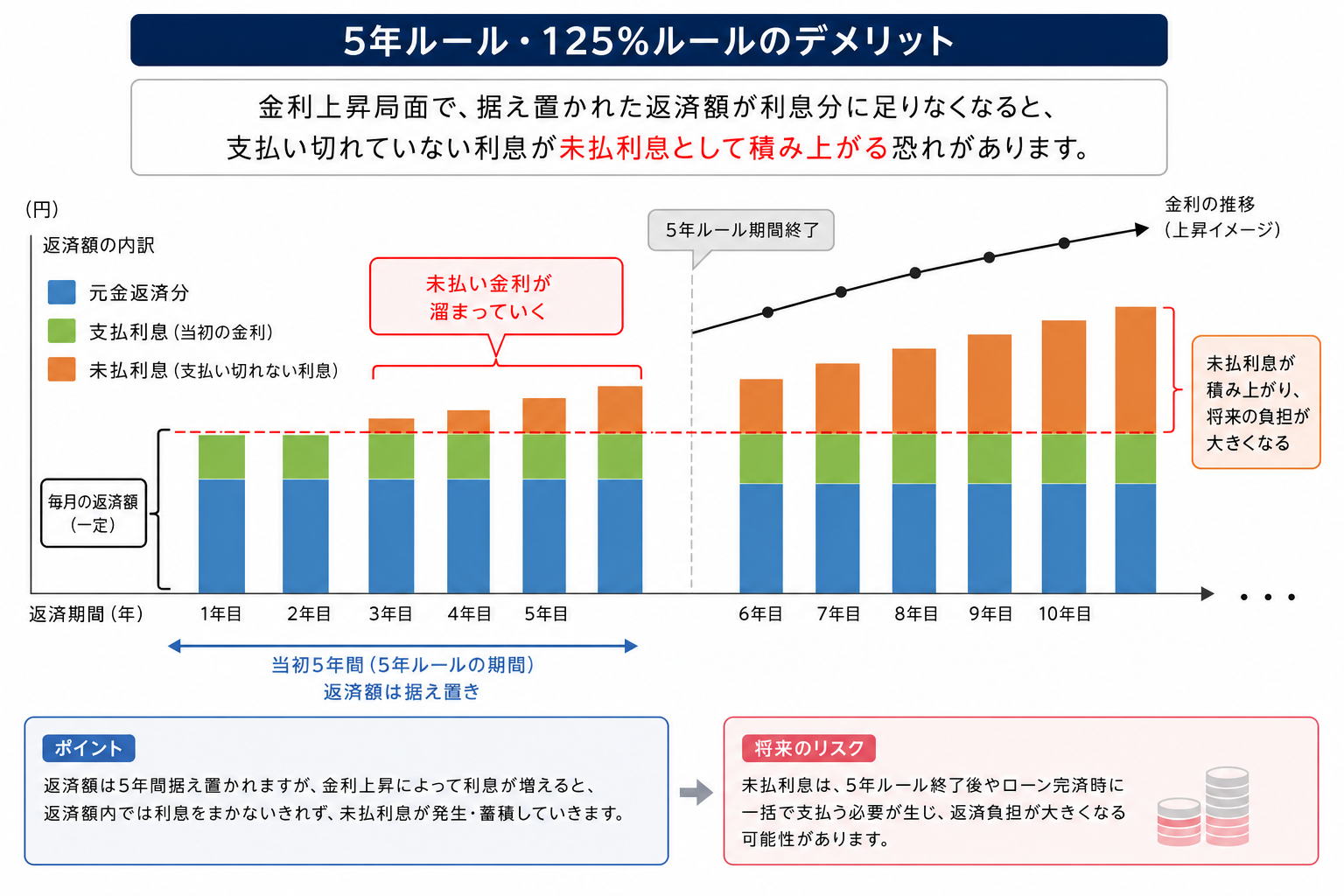 5年ルール125%ルールのデメリット