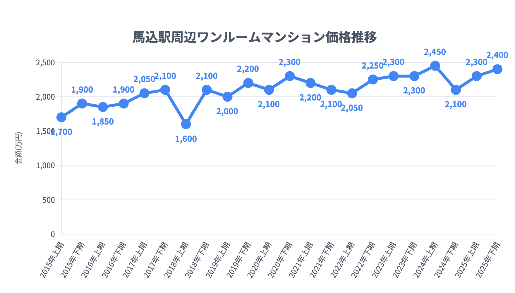 馬込駅_ワンルームマンション価格推移