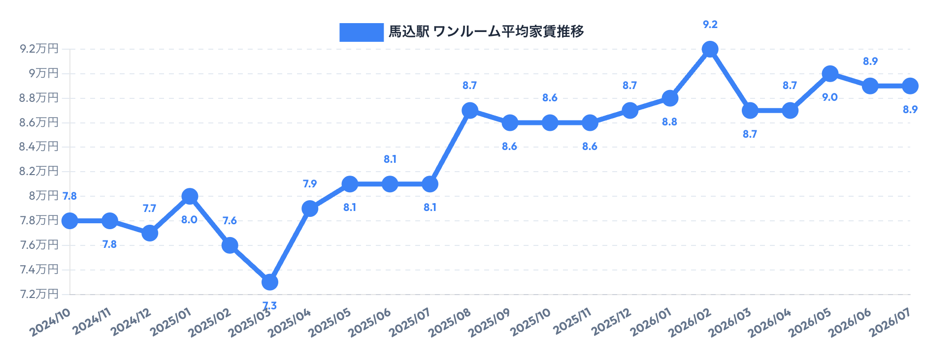 馬込駅周辺のワンルーム賃料相場推移