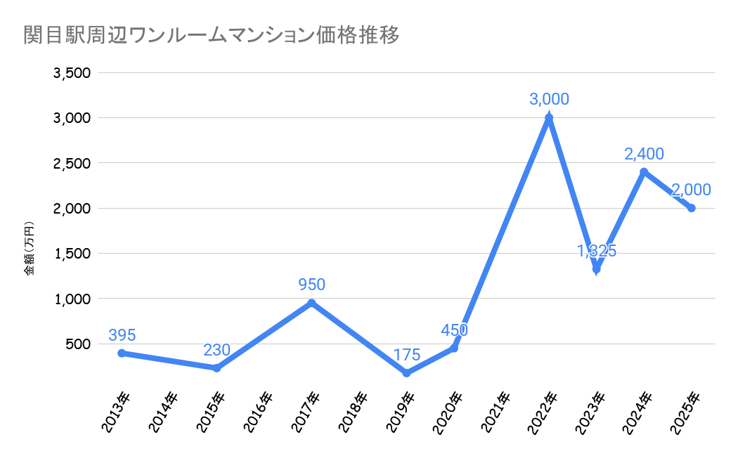 関目駅_ワンルームマンション価格推移
