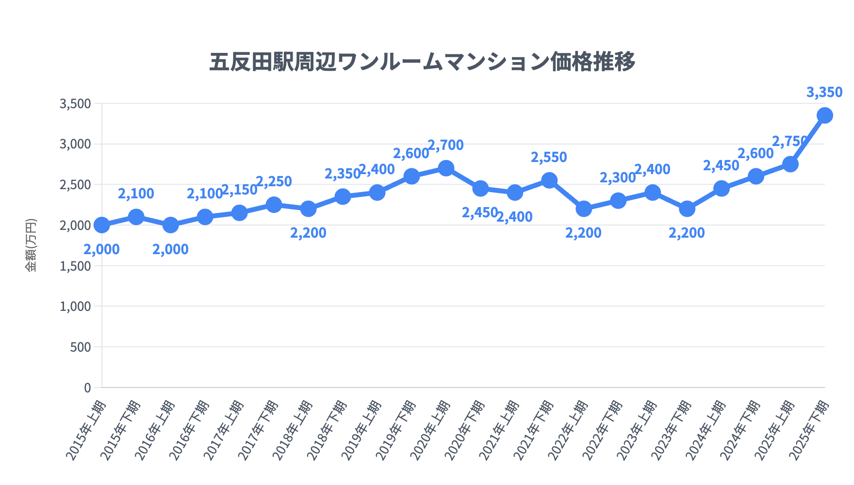 五反田駅_ワンルームマンション価格推移