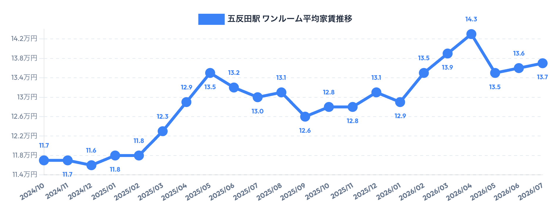 五反田駅周辺のワンルーム賃料相場推移