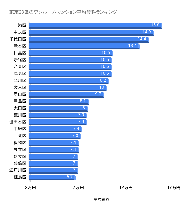 東京23区_ワンルームマンション平均賃料ランキング