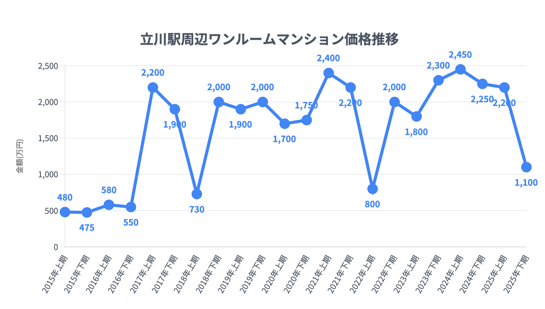 立川駅_ワンルームマンション価格推移