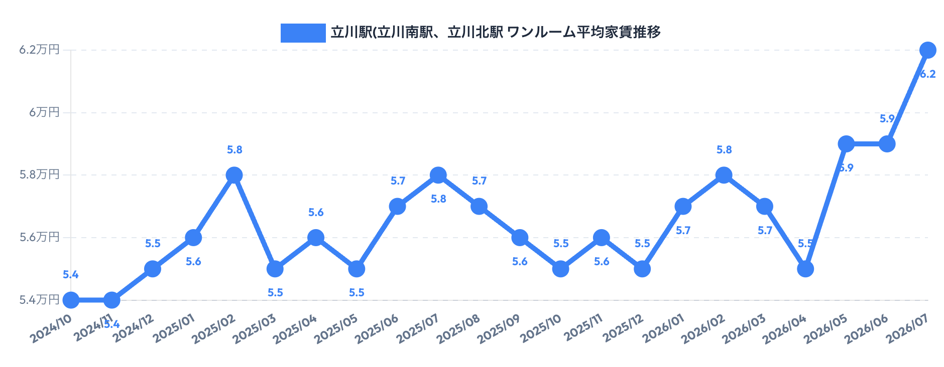 立川駅周辺のワンルーム賃料相場推移