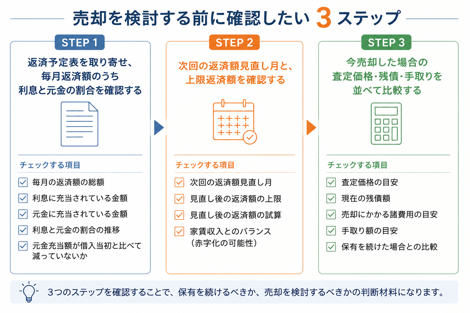 売却を検討する前に確認したい3ステップ